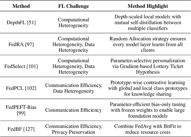 Figure 4 for A Survey on Parameter-Efficient Fine-Tuning for Foundation Models in Federated Learning
