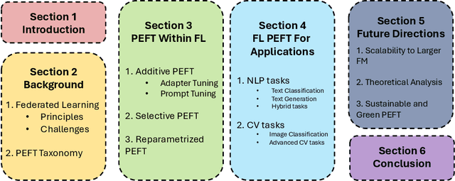 Figure 1 for A Survey on Parameter-Efficient Fine-Tuning for Foundation Models in Federated Learning