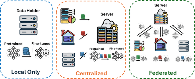 Figure 3 for A Survey on Parameter-Efficient Fine-Tuning for Foundation Models in Federated Learning