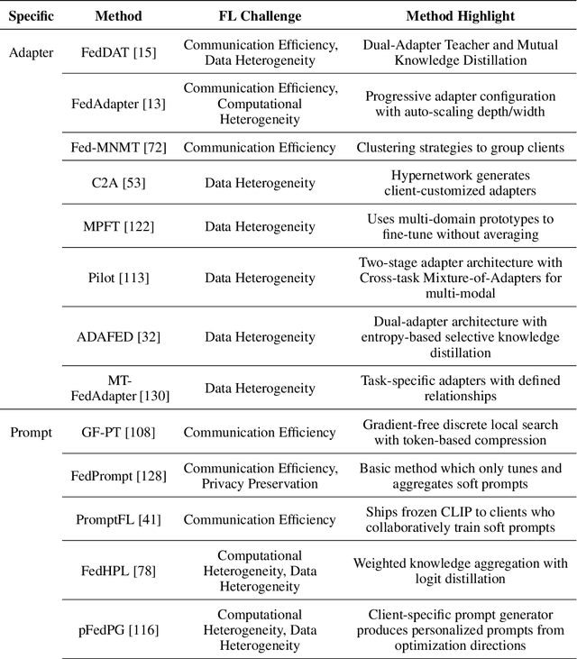 Figure 2 for A Survey on Parameter-Efficient Fine-Tuning for Foundation Models in Federated Learning