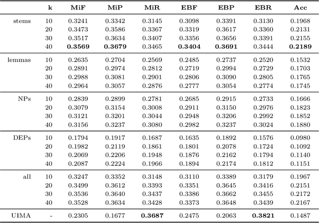 Figure 1 for CoLe and LYS at BioASQ MESINESP8 Task: similarity based descriptor assignment in Spanish