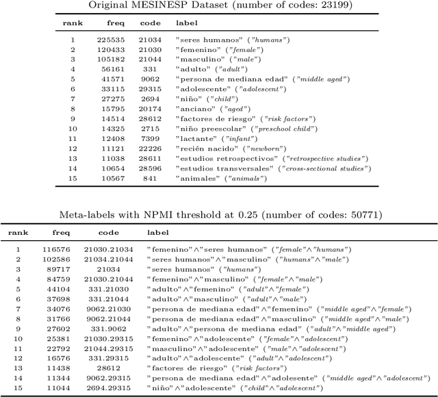 Figure 3 for CoLe and LYS at BioASQ MESINESP8 Task: similarity based descriptor assignment in Spanish