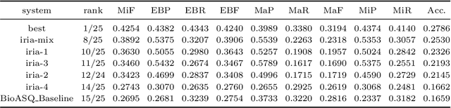 Figure 4 for CoLe and LYS at BioASQ MESINESP8 Task: similarity based descriptor assignment in Spanish