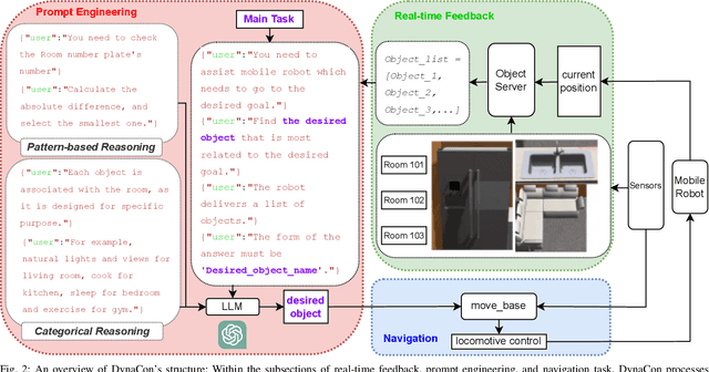 Figure 2 for DynaCon: Dynamic Robot Planner with Contextual Awareness via LLMs