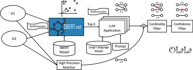 Figure 1 for OLaLa: Ontology Matching with Large Language Models
