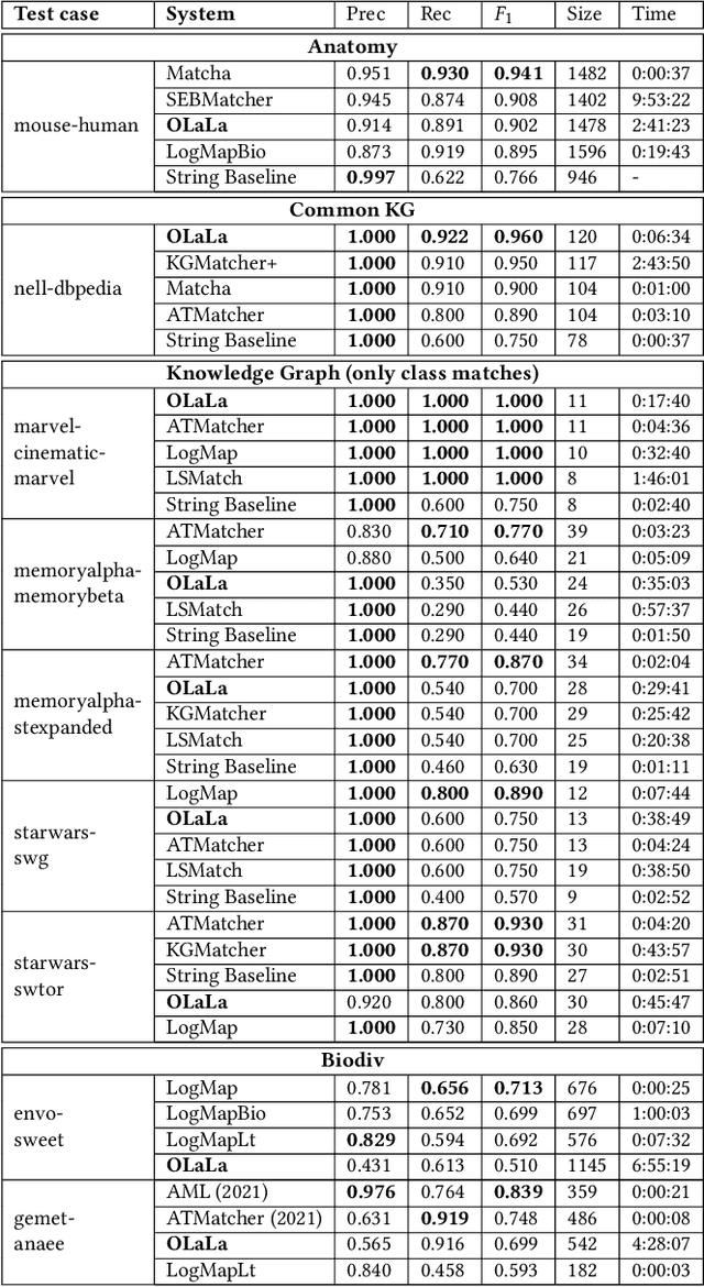 Figure 2 for OLaLa: Ontology Matching with Large Language Models
