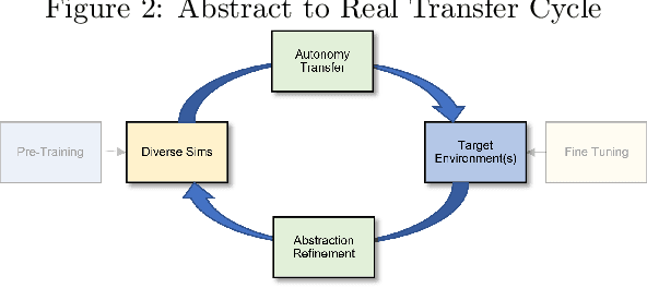 Figure 2 for From Abstraction to Reality: DARPA's Vision for Robust Sim-to-Real Autonomy