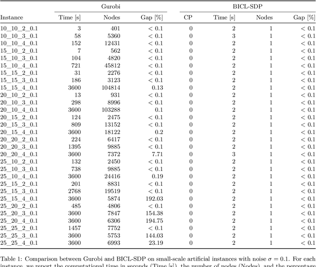 Figure 2 for An SDP-based Branch-and-Cut Algorithm for Biclustering