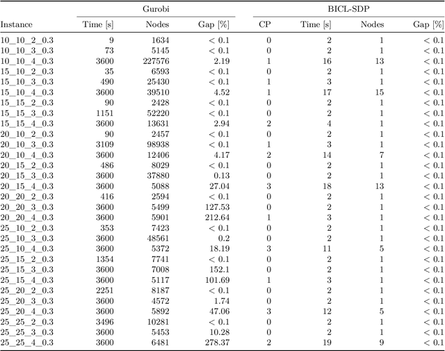 Figure 3 for An SDP-based Branch-and-Cut Algorithm for Biclustering