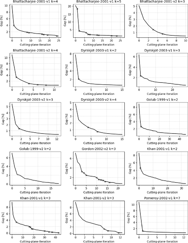 Figure 4 for An SDP-based Branch-and-Cut Algorithm for Biclustering