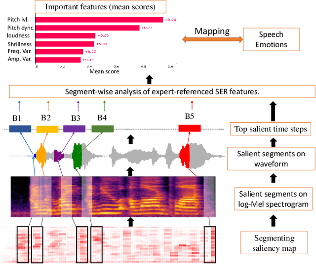 Figure 1 for Beyond saliency: enhancing explanation of speech emotion recognition with expert-referenced acoustic cues