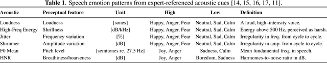 Figure 2 for Beyond saliency: enhancing explanation of speech emotion recognition with expert-referenced acoustic cues