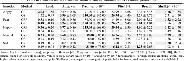Figure 4 for Beyond saliency: enhancing explanation of speech emotion recognition with expert-referenced acoustic cues