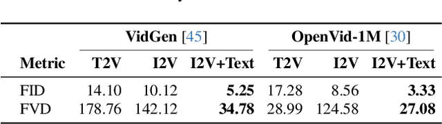 Figure 2 for Factorized Video Generation: Decoupling Scene Construction and Temporal Synthesis in Text-to-Video Diffusion Models