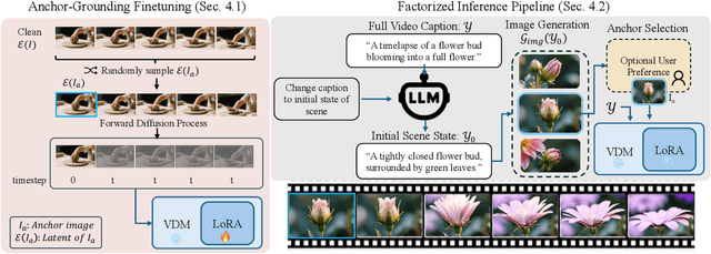 Figure 3 for Factorized Video Generation: Decoupling Scene Construction and Temporal Synthesis in Text-to-Video Diffusion Models
