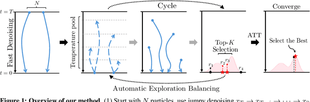 Figure 1 for Adaptive Cyclic Diffusion for Inference Scaling