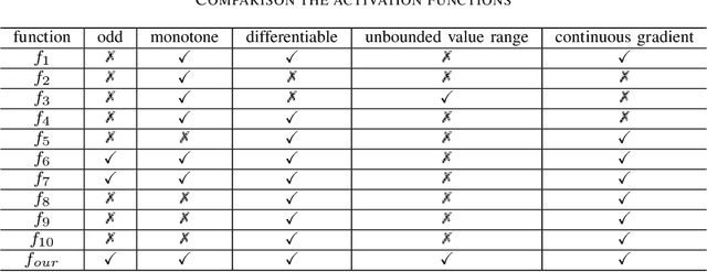 Figure 3 for TSSR: A Truncated and Signed Square Root Activation Function for Neural Networks