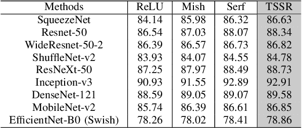 Figure 4 for TSSR: A Truncated and Signed Square Root Activation Function for Neural Networks