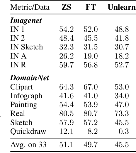 Figure 2 for Domain Generalization in-the-Wild: Disentangling Classification from Domain-Aware Representations