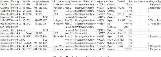 Figure 1 for Research on Flight Accidents Prediction based Back Propagation Neural Network