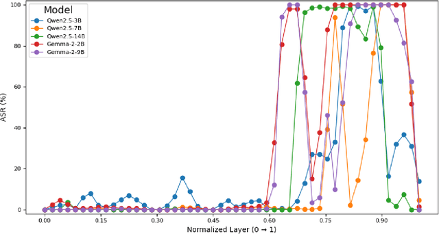 Figure 3 for From Directions to Cones: Exploring Multidimensional Representations of Propositional Facts in LLMs