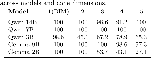 Figure 2 for From Directions to Cones: Exploring Multidimensional Representations of Propositional Facts in LLMs