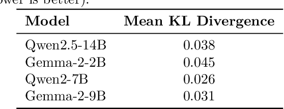 Figure 4 for From Directions to Cones: Exploring Multidimensional Representations of Propositional Facts in LLMs
