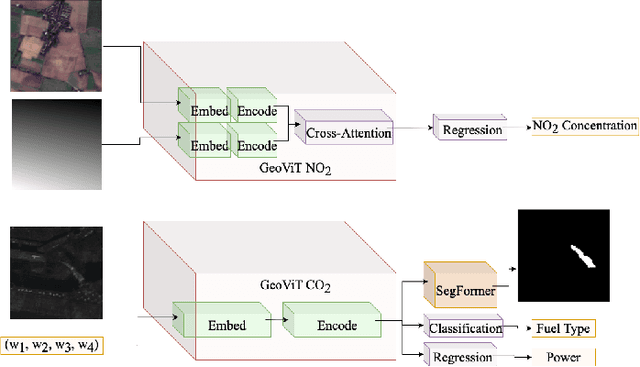 Figure 1 for GeoViT: A Versatile Vision Transformer Architecture for Geospatial Image Analysis