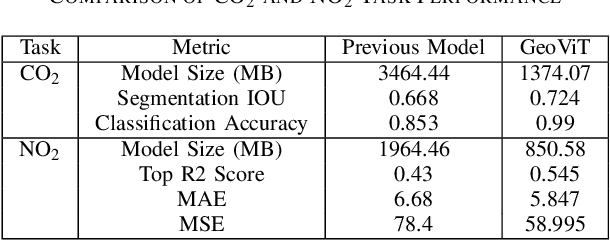 Figure 2 for GeoViT: A Versatile Vision Transformer Architecture for Geospatial Image Analysis