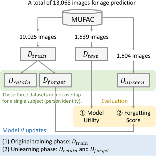 Figure 3 for Towards Machine Unlearning Benchmarks: Forgetting the Personal Identities in Facial Recognition Systems