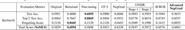 Figure 2 for Towards Machine Unlearning Benchmarks: Forgetting the Personal Identities in Facial Recognition Systems