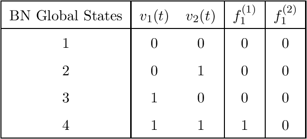 Figure 3 for A Discrete Perspective Towards the Construction of Sparse Probabilistic Boolean Networks