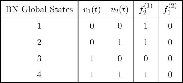 Figure 4 for A Discrete Perspective Towards the Construction of Sparse Probabilistic Boolean Networks