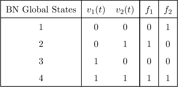 Figure 1 for A Discrete Perspective Towards the Construction of Sparse Probabilistic Boolean Networks