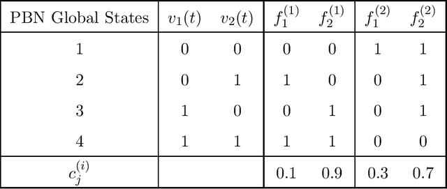 Figure 2 for A Discrete Perspective Towards the Construction of Sparse Probabilistic Boolean Networks
