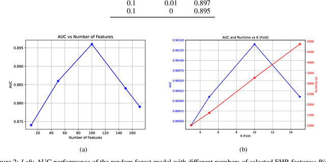 Figure 4 for PT: A Plain Transformer is Good Hospital Readmission Predictor
