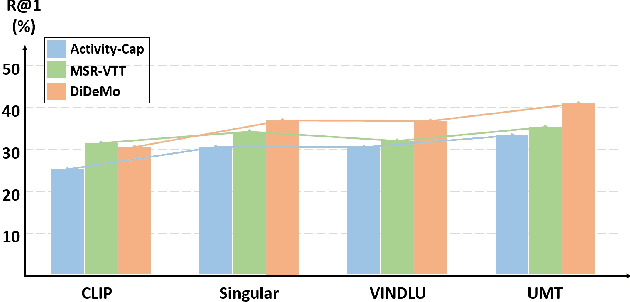 Figure 3 for Reversed in Time: A Novel Temporal-Emphasized Benchmark for Cross-Modal Video-Text Retrieval