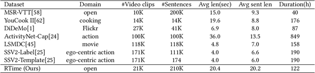 Figure 2 for Reversed in Time: A Novel Temporal-Emphasized Benchmark for Cross-Modal Video-Text Retrieval