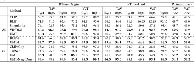 Figure 4 for Reversed in Time: A Novel Temporal-Emphasized Benchmark for Cross-Modal Video-Text Retrieval
