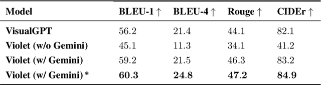 Figure 4 for Violet: A Vision-Language Model for Arabic Image Captioning with Gemini Decoder