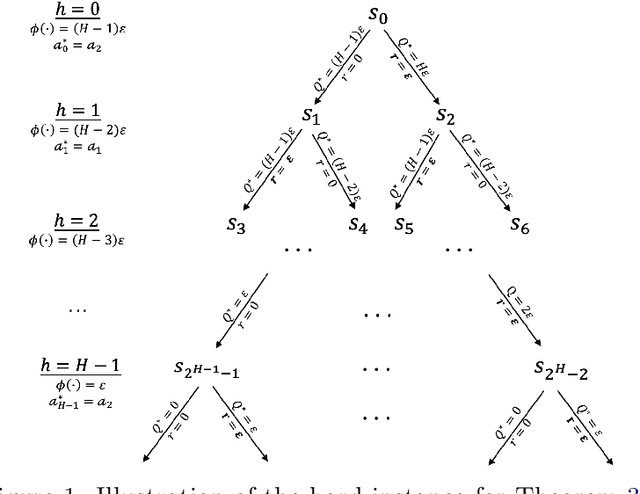 Figure 1 for Misspecified $Q$-Learning with Sparse Linear Function Approximation: Tight Bounds on Approximation Error