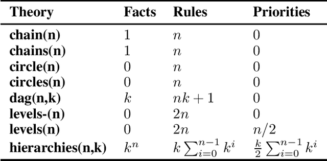 Figure 1 for Benchmarking Defeasible Reasoning with Large Language Models -- Initial Experiments and Future Directions