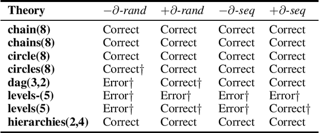 Figure 2 for Benchmarking Defeasible Reasoning with Large Language Models -- Initial Experiments and Future Directions