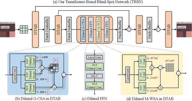 Figure 3 for TBSN: Transformer-Based Blind-Spot Network for Self-Supervised Image Denoising
