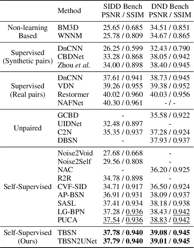 Figure 2 for TBSN: Transformer-Based Blind-Spot Network for Self-Supervised Image Denoising