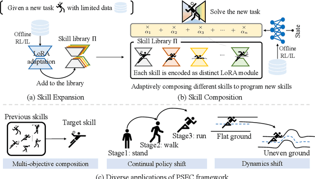 Figure 1 for Skill Expansion and Composition in Parameter Space
