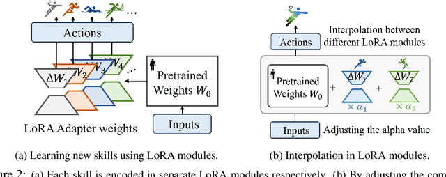 Figure 3 for Skill Expansion and Composition in Parameter Space