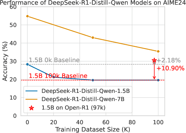 Figure 1 for Can Structured Templates Facilitate LLMs in Tackling Harder Tasks? : An Exploration of Scaling Laws by Difficulty