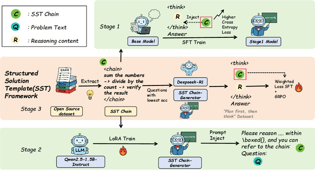 Figure 3 for Can Structured Templates Facilitate LLMs in Tackling Harder Tasks? : An Exploration of Scaling Laws by Difficulty