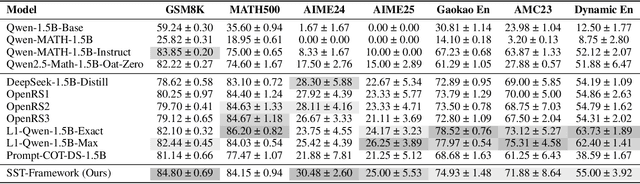 Figure 2 for Can Structured Templates Facilitate LLMs in Tackling Harder Tasks? : An Exploration of Scaling Laws by Difficulty